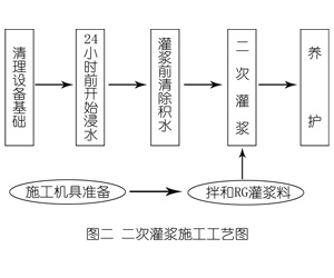 郧西灌浆料施工工艺—文字完整版
